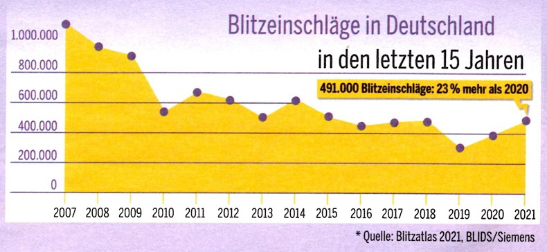 HRZU_29.07.2022_Blitzeinschlge_in_Deutschland_seit_2007_50%_790x364