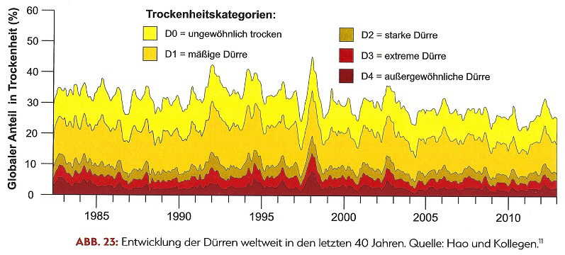 Hao_GlobaleDrren_1982-2013_23%_797x360