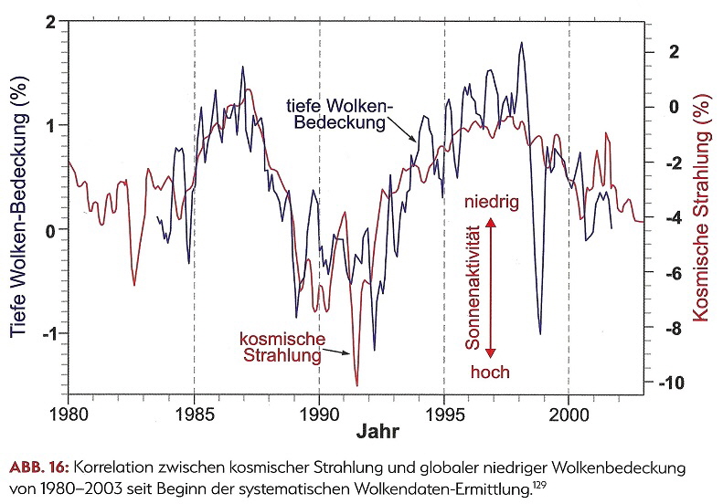 Korrelation_kosmischeStrahlung_und_globale_niedrigeWolkenbedeckung_1980-2003_26%_791x552
