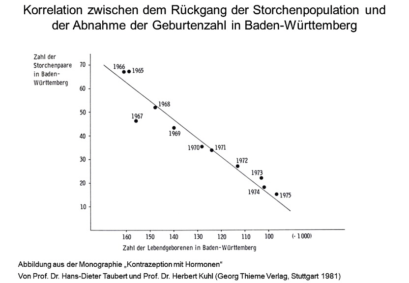 Scheinkausalitt_Storchenpopulation_Geburtenzahl_80%